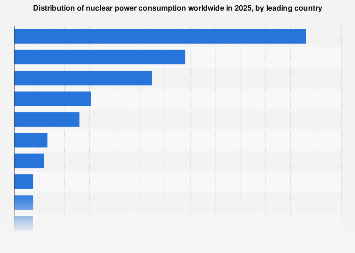 Countries using the most nuclear energy 2025| Statista