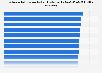 China: methane emissions caused by rice cultivation 2010-2025| Statista