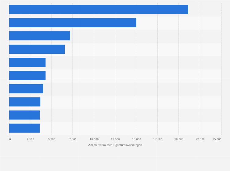 Statistik: Wichtigste Städte nach Anzahl der verkauften Eigentumswohnungen in Deutschland im Jahr 2011