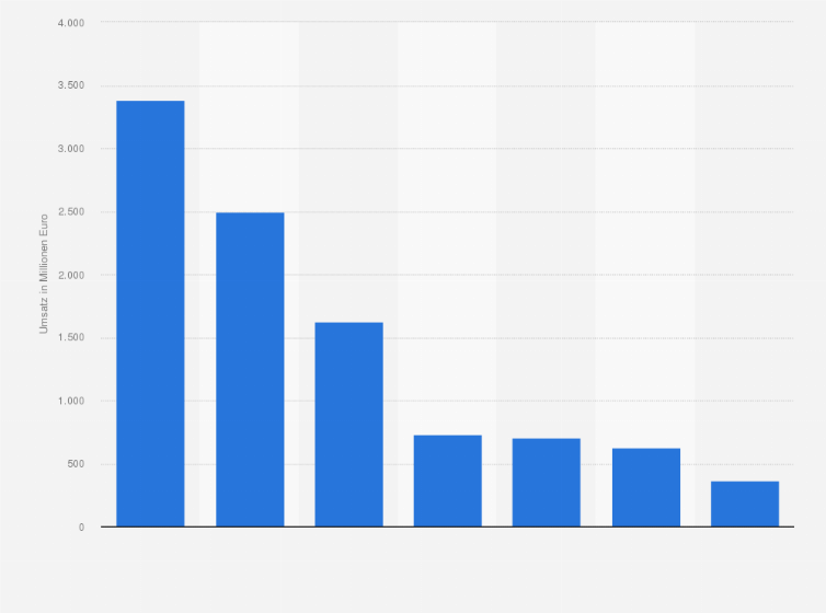 Statistik: Umsatz durch den Verkauf von Eigentumswohnungen in ausgewählten deutschen Städten im Jahr 2010 (in Millionen Euro)