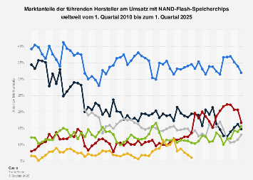 Marktanteile der Hersteller von NAND-Flash-Speichern bis Q3 2018