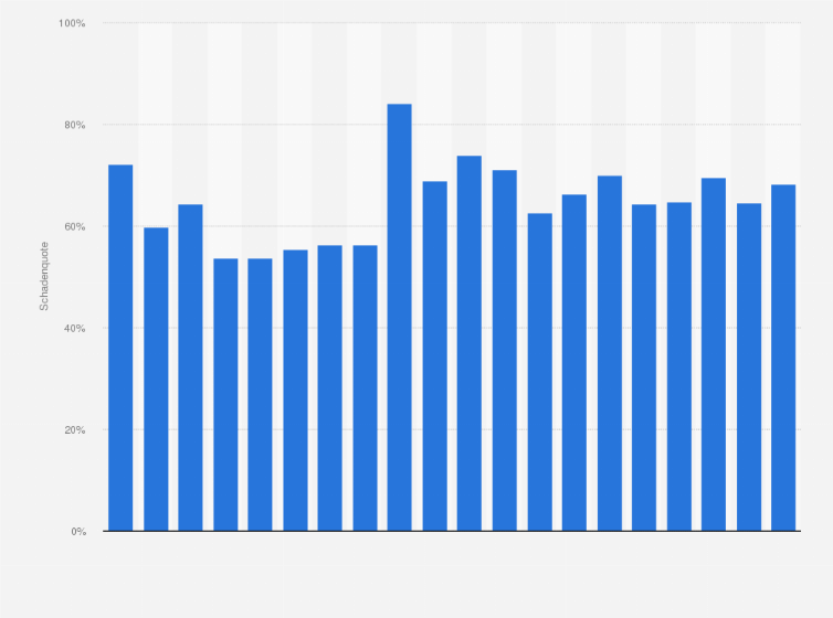 Statistik: Schadenquote der Rückversicherungsunternehmen in Deutschland in den Jahren von 2000 bis 2022