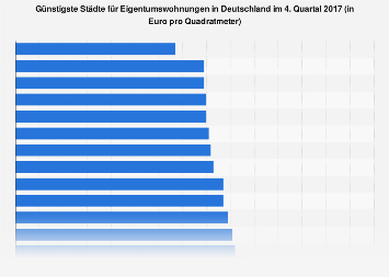 Günstigste deutsche Städte für Eigentumswohnungen 2017