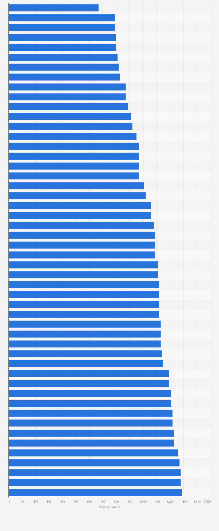 Statistik: Günstigste Städte für Eigentumswohnungen in Deutschland im 4. Quartal 2017 (in Euro pro Quadratmeter)