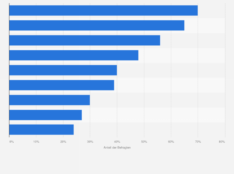 Statistik: Welche Aktivitäten eines Unternehmens würden tendenziell für Sie dessen Attraktivität als Arbeitgeber erhöhen?