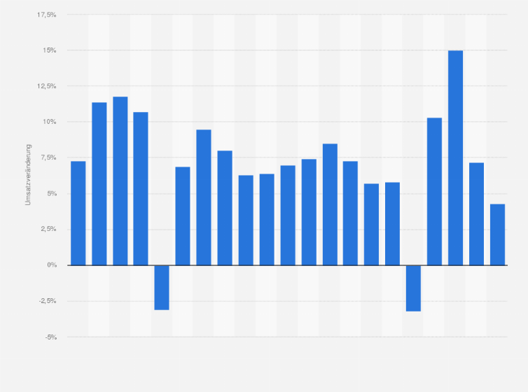 Statistik: Umsatzveränderung auf dem Unternehmensberatungsmarkt in Deutschland in den Jahren von 2004 bis 2024 (im Vergleich zum Vorjahr)