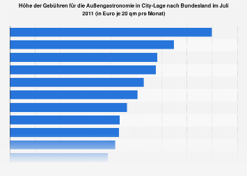 Außengastronomie - Gebühren nach Bundesland