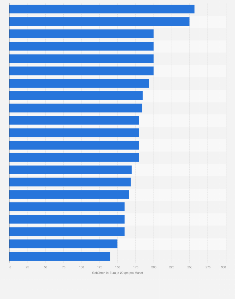 Statistik: Ranking der deutschen Städte mit den höchsten Gebühren für die Außengastronomie im Juli 2011 (in Euro je 20 qm pro Monat)