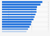 Share of government-funded research of GDP by selected countries worldwide