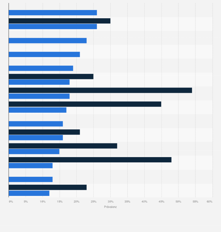 Statistik: Prävalenz chronischer Schmerzen in ausgewählten europäischen Ländern im Jahr 2010