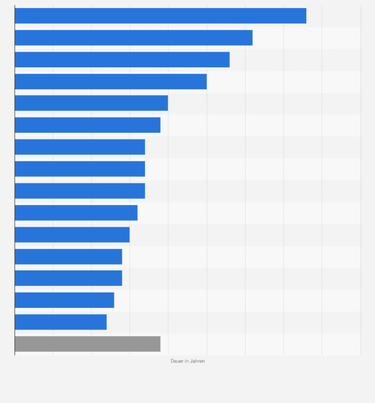 Statistik: Dauer von der Diagnose chronischer Schmerzen bis zur adäquaten Behandlung in ausgewählten Ländern Europas 2010 (in Jahren)