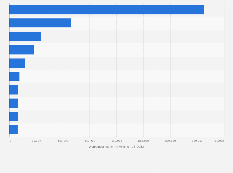 Statistik: Prognose der Werbeinvestitionen in den größten Werbemärkten weltweit im Jahr 2024 (in Millionen US-Dollar)