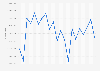 California - gross volume of gasoline sales 2010-2011