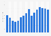 Total exports of office furniture manufacturers