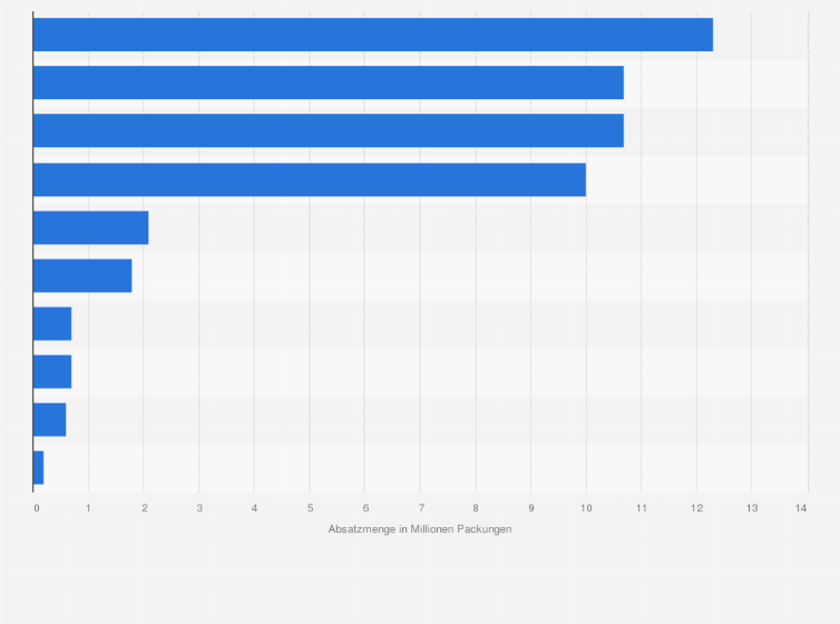 Statistik: Absatz führender Indikationsgebiete auf dem Apothekenmarkt in Deutschland im Jahr 2020 (in Millionen Packungseinheiten)