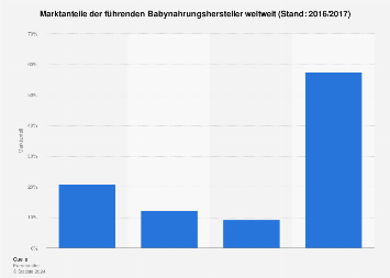 Marktanteile der führenden Babynahrungshersteller weltweit 2016/17
