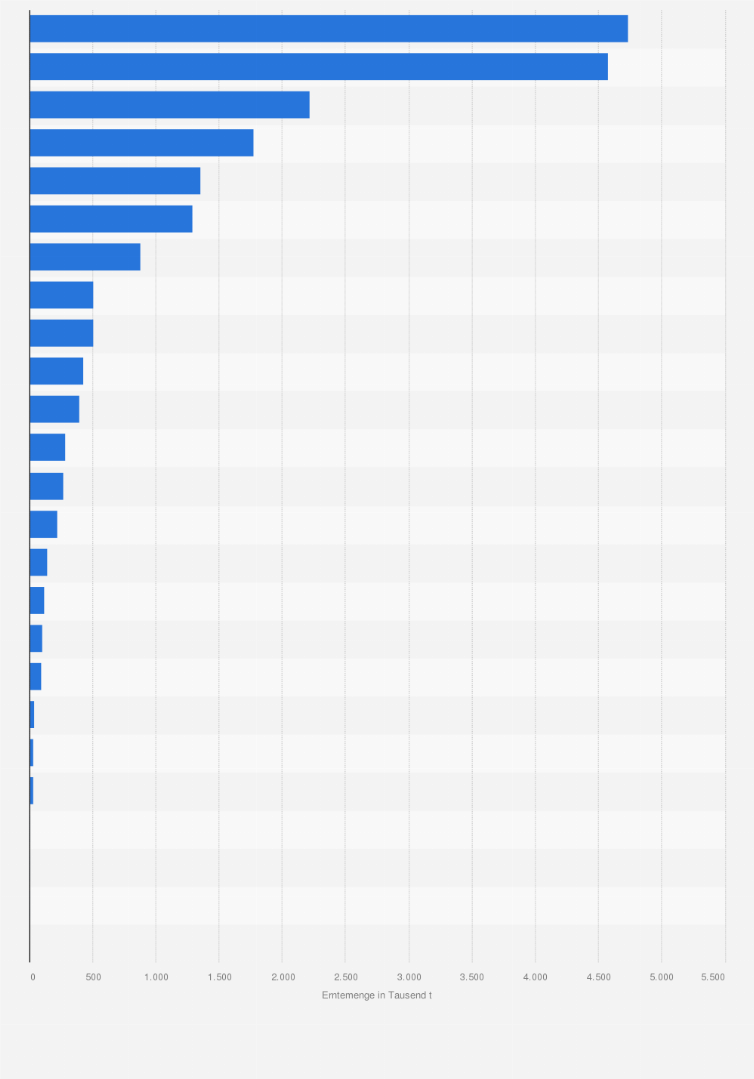 Statistik: Erntemenge von Raps in der Europäischen Union nach Ländern im Jahr 2016 (in 1.000 Tonnen)