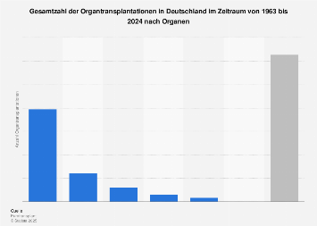 Gesamtzahl der Organtransplantationen in Deutschland nach Organen bis 2017