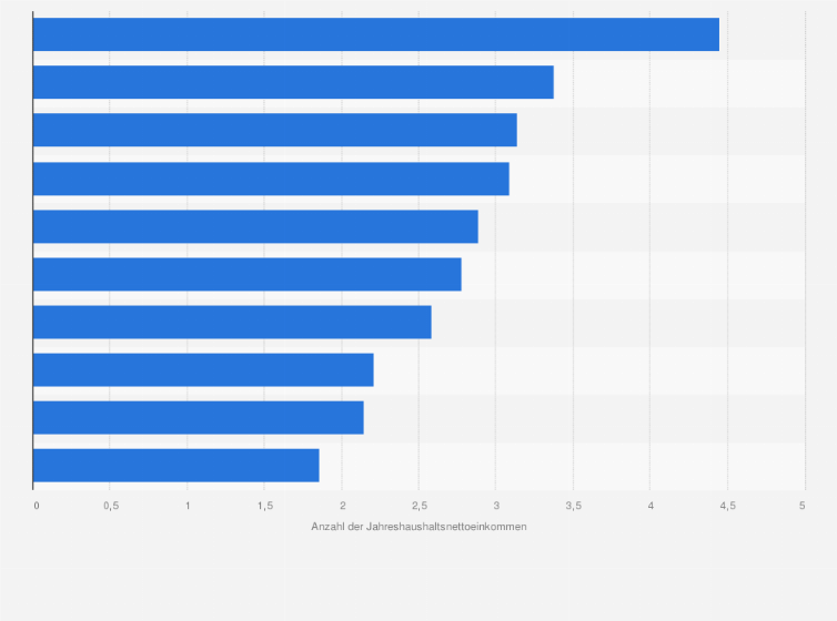 Statistik: Anzahl der aufzuwendenden Jahreshaushaltsnettoeinkommen beim Kauf einer Eigentumswohnung* in ausgewählten Städten Deutschlands im Jahr 2013