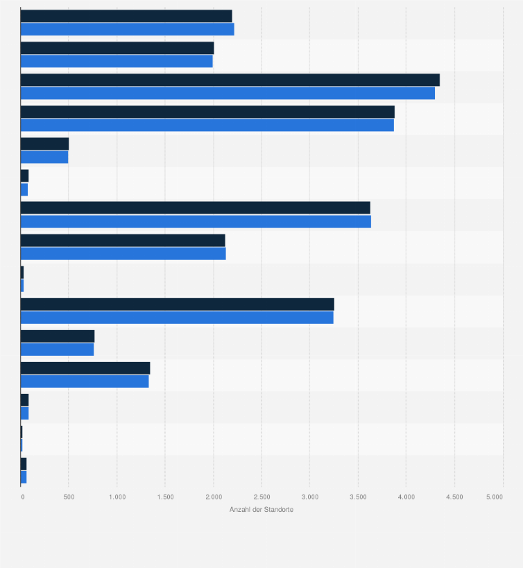 Statistik: Anzahl der Verkaufsstellen im Lebensmitteleinzelhandel in Deutschland nach Vertriebslinien im Jahr 2023