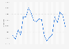 Wisconsin - gross volume of gasoline sales 2010-2011