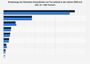 Erntemenge der führenden Anbauländer von Tee 2017