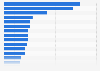 Gross volume of gasoline sales by state - December 2013