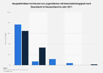 Kennenlernen internet statistik