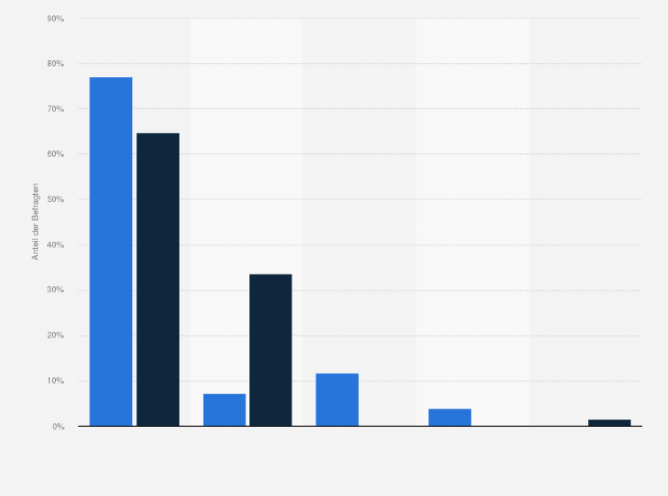 Statistik: Hauptaktivitäten im Internet von Jugendlichen mit Internetabhängigkeit nach Geschlecht in Deutschland im Jahr 2011