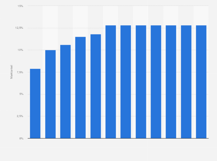 Statistik: Marktanteil von Lebensmittel-Discountern am Umsatz im Einzelhandel in Deutschland in den Jahren 2000 bis 2014*
