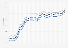 Motor fuel - retail prices in Alaska 2009-2011