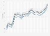 Motor fuel - Retail prices in Arizona 2009-2011