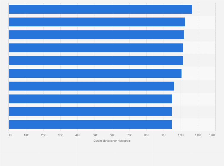 Statistik: Ranking der zehn Städte in Deutschland mit den höchsten durchschnittlichen Hotelpreisen (in Euro)