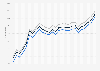 Motor fuel - retail prices in California 2009-2011