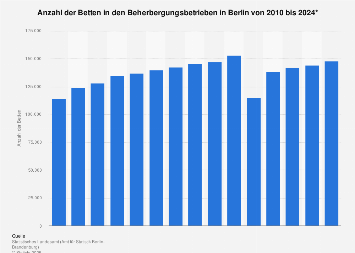 Anzahl der Betten in Beherbergungsbetrieben in Berlin bis 2017