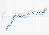 Motor fuel - retail prices in Colorado 2009-2011