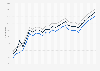 Motor fuel - retail prices in Connecticut 2009-2011