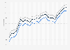 Motor fuel - retail prices in Delaware 2009-2011