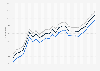 Motor fuel - retail prices in Georgia 2009-2011
