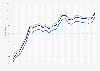 Motor fuel - retail prices in Idaho 2009-2011