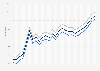 Motor fuel - retail prices in Indiana 2009-2011