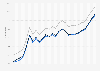Motor fuel - retail prices in Iowa 2009-2011
