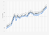 Motor fuel - retail prices in Kansas 2009-2011
