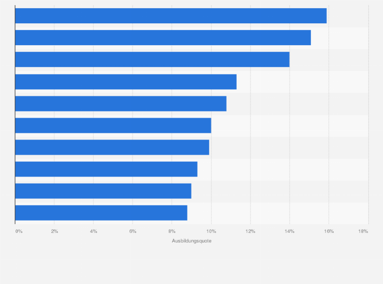 Statistik: Top 10 Werften in Deutschland im Jahr 2014 nach der Höhe der Ausbildungsquote