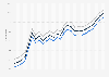 Motor fuel - retail prices in Kentucky 2009-2011