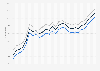 Motor fuel - retail prices in Louisiana 2009-2011