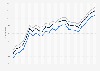 Motor fuel - retail prices in Maryland 2009-2011