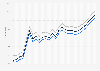 Motor fuel - retail prices in Michigan 2009-2011