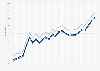 Motor fuel - retail prices in Minnesota 2009-2011