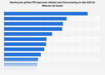Ranking der größten PR-Agenturen weltweit nach Honorarertrag 2017